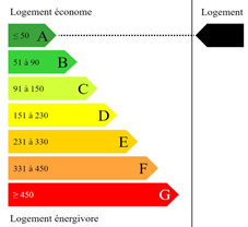 Consommation énergétique