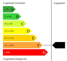 Consommation énergétique